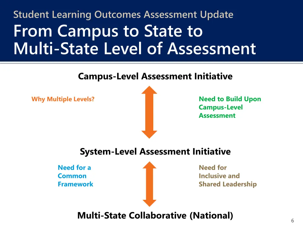 student learning outcomes assessment update from
