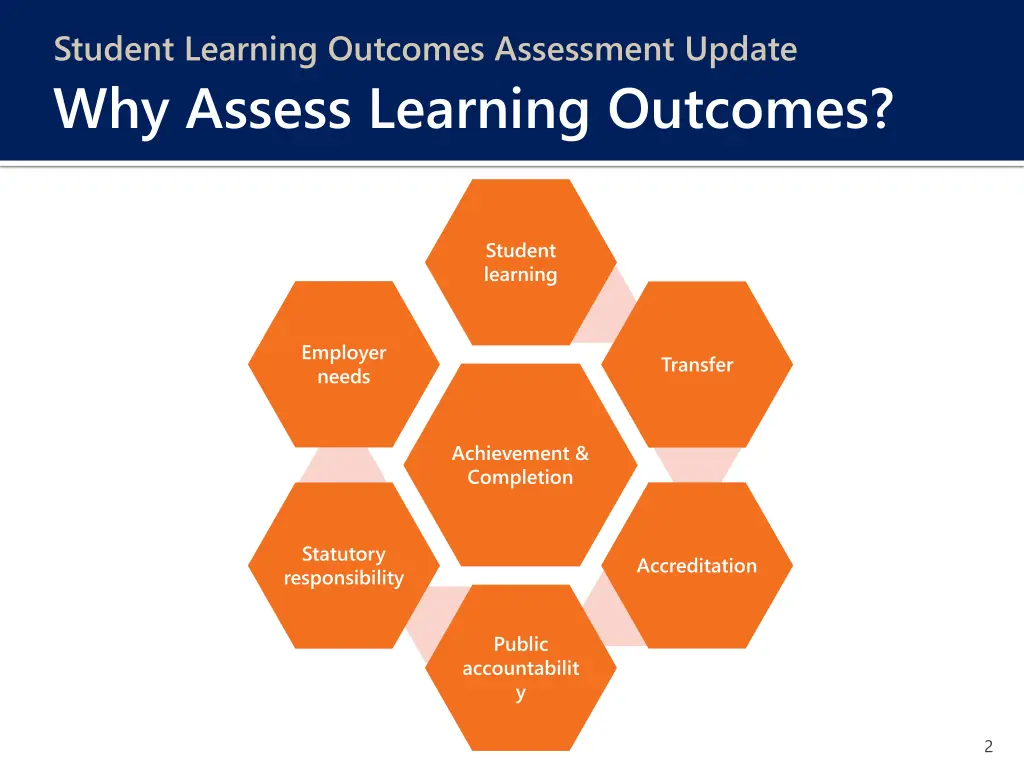 student learning outcomes assessment update