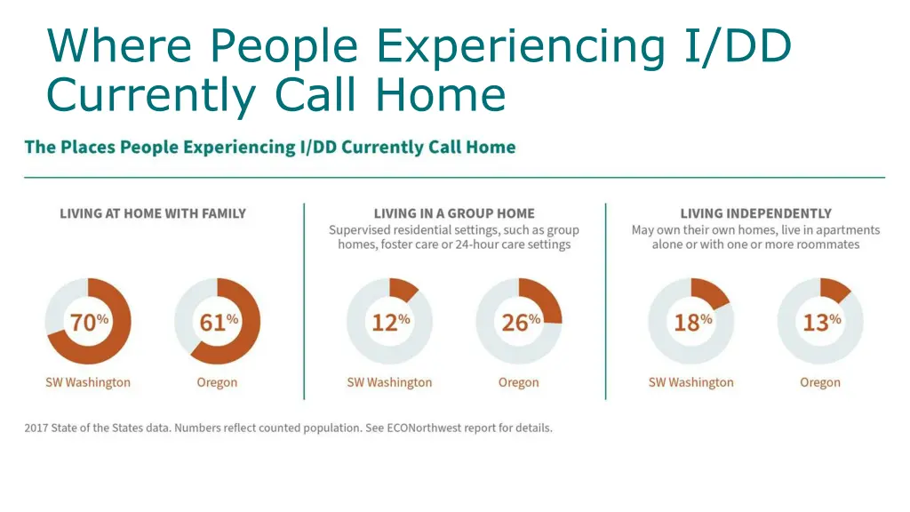 where people experiencing i dd currently call home