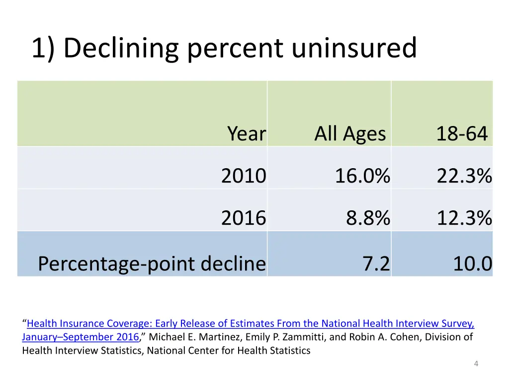 1 declining percent uninsured