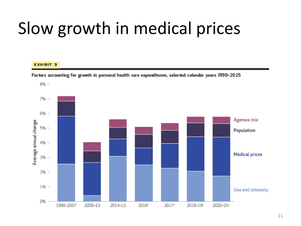 slow growth in medical prices