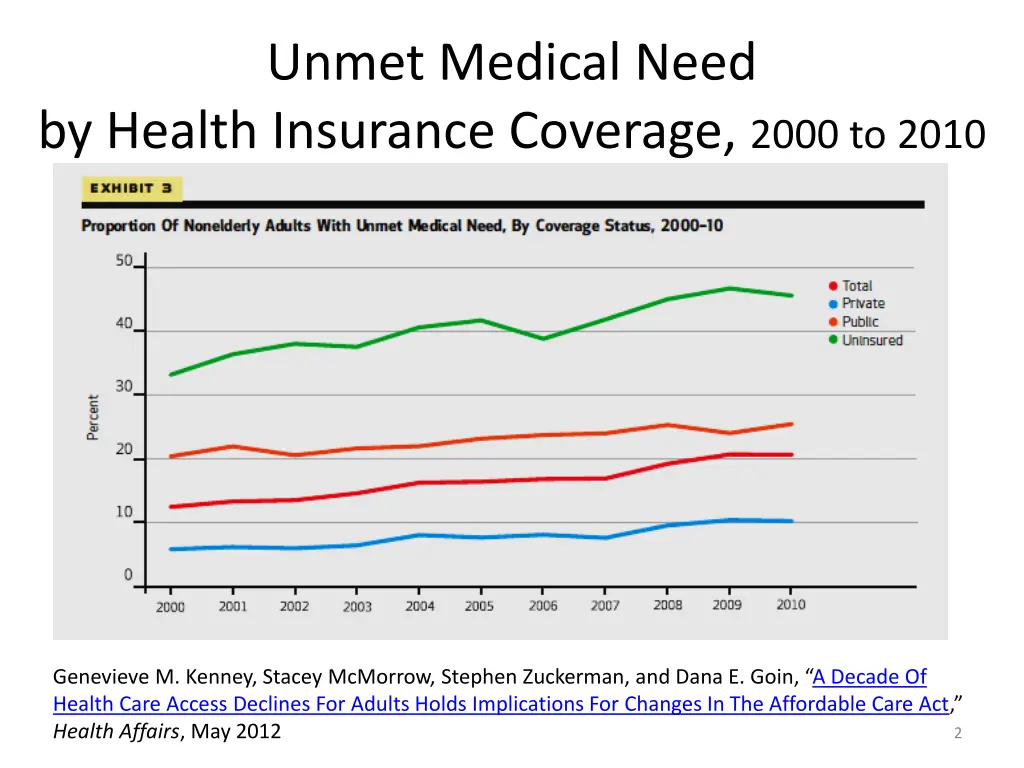 unmet medical need by health insurance coverage