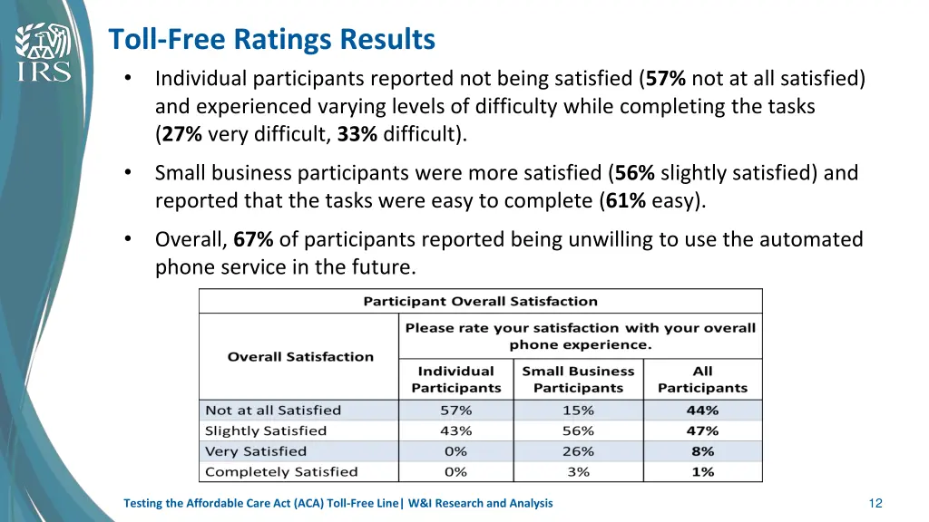 toll free ratings results