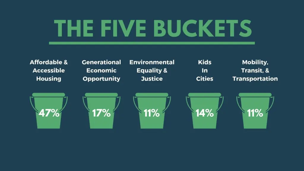 the five buckets