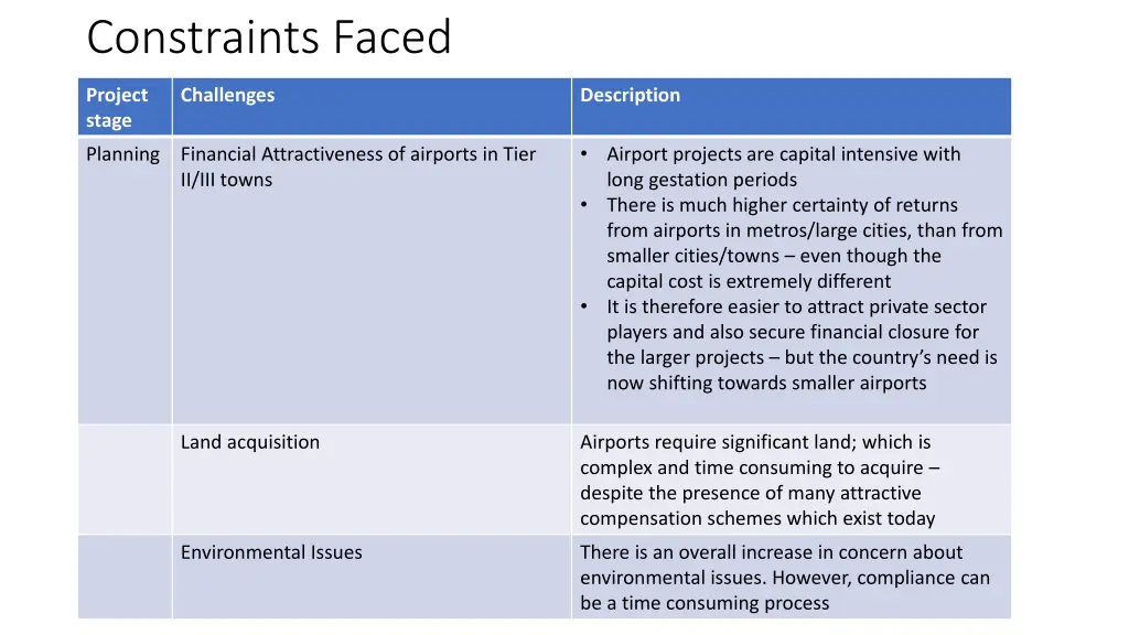 constraints faced
