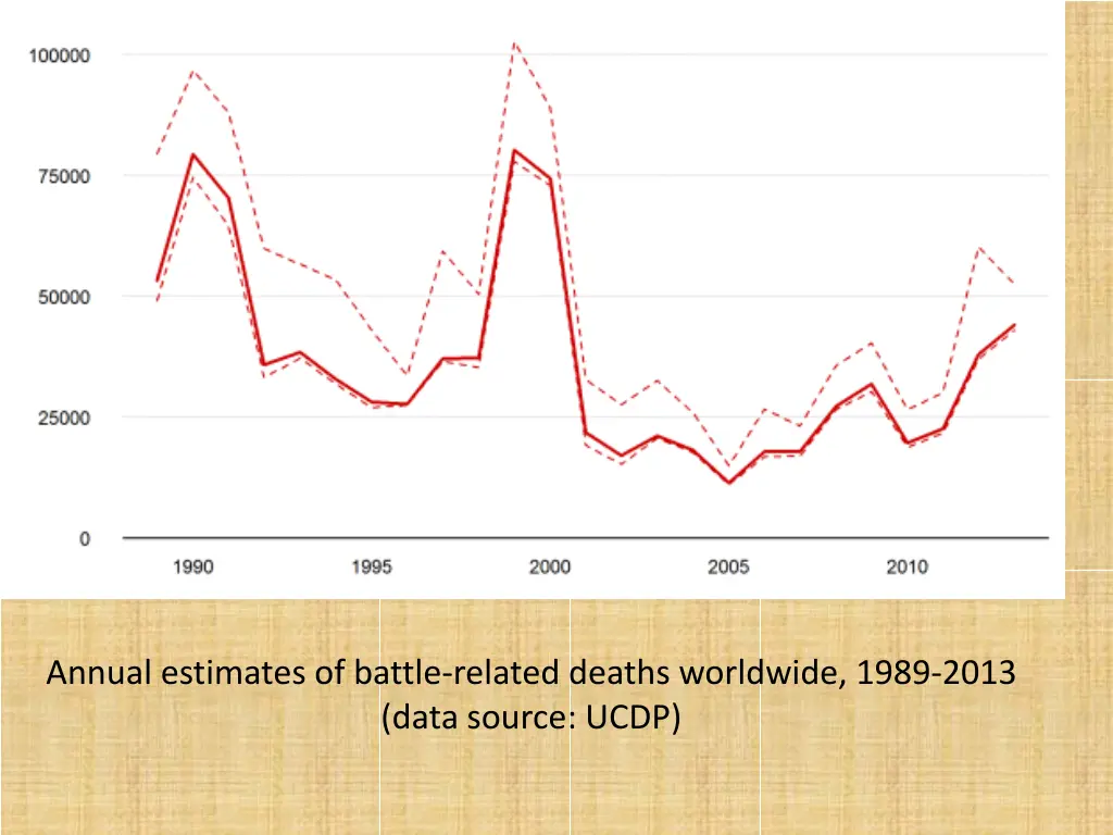 annual estimates of battle related deaths