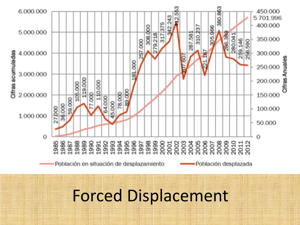 forced displacement