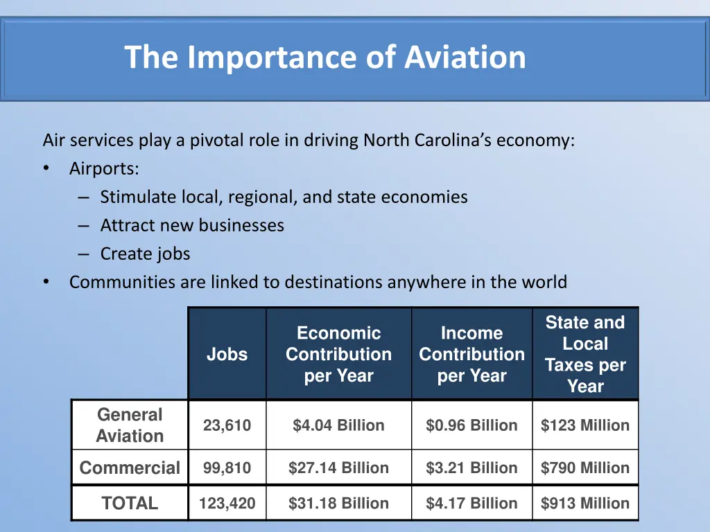 the importance of aviation