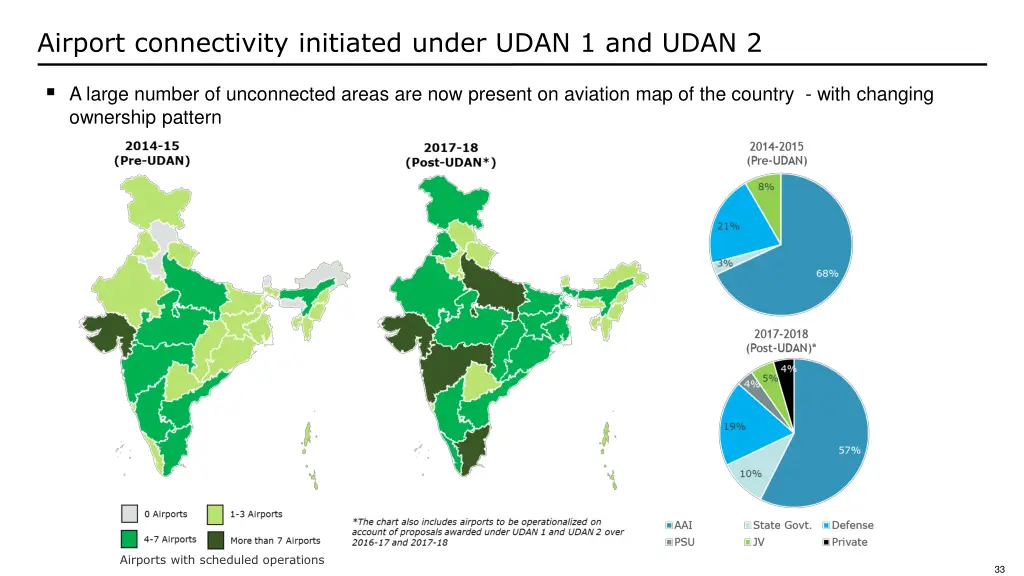 airport connectivity initiated under udan