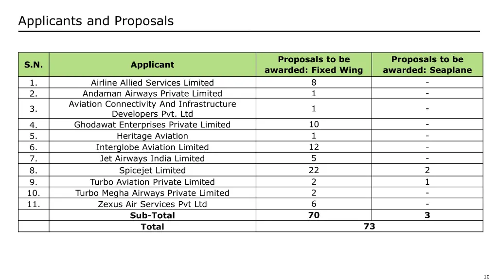 applicants and proposals