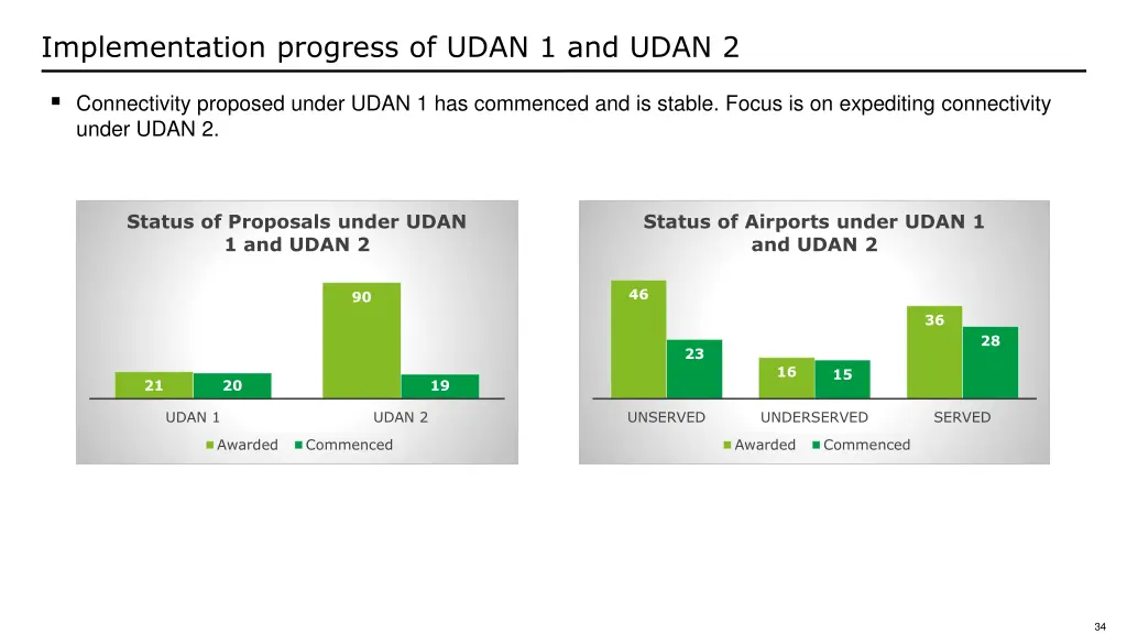 implementation progress of udan 1 and udan 2