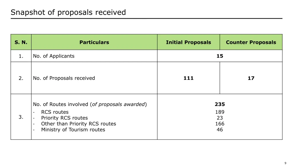 snapshot of proposals received