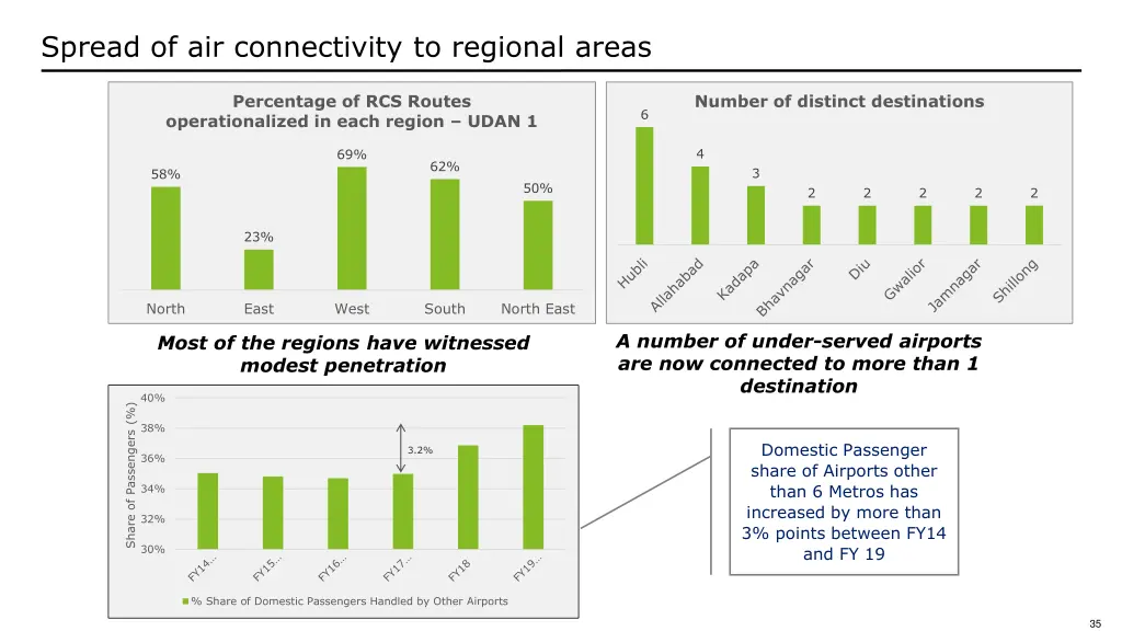 spread of air connectivity to regional areas