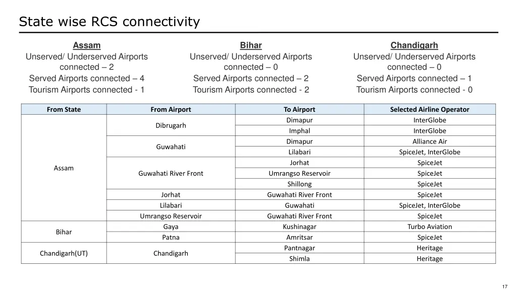state wise rcs connectivity 1