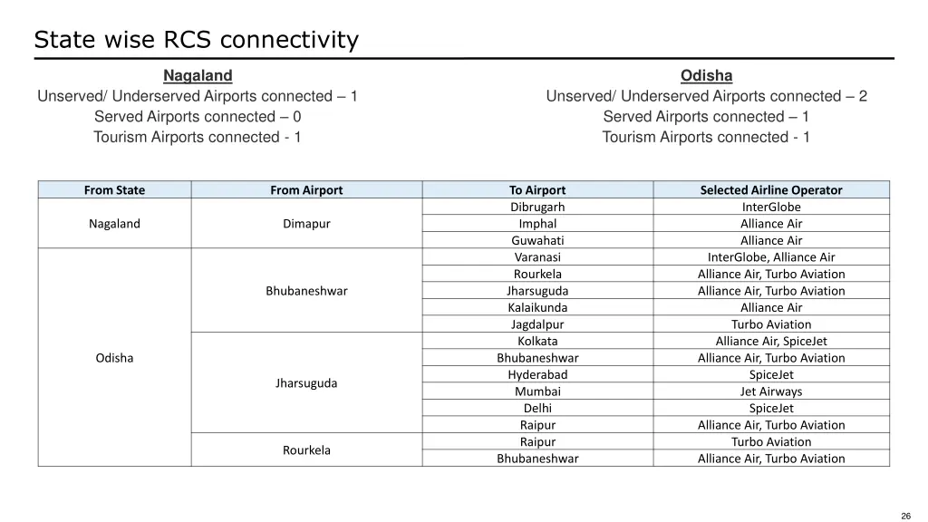 state wise rcs connectivity 10