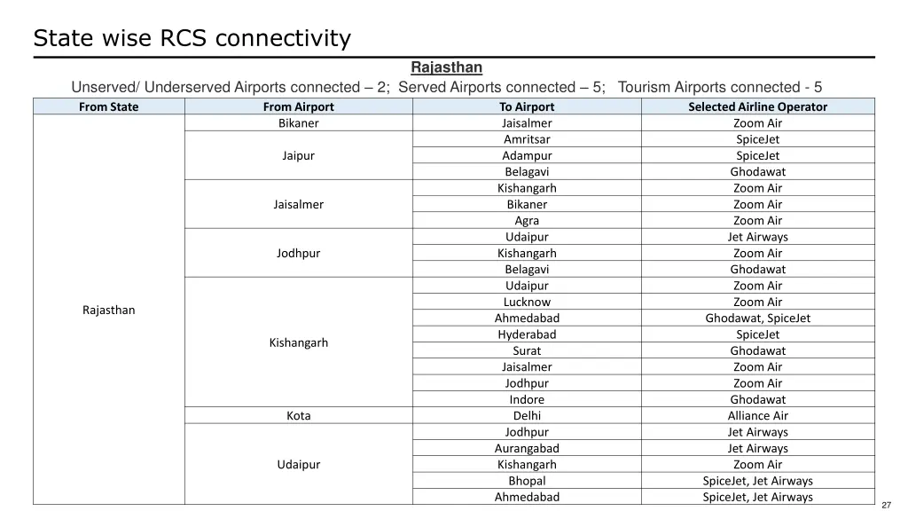 state wise rcs connectivity 11
