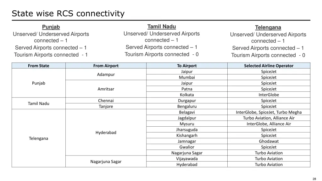 state wise rcs connectivity 12
