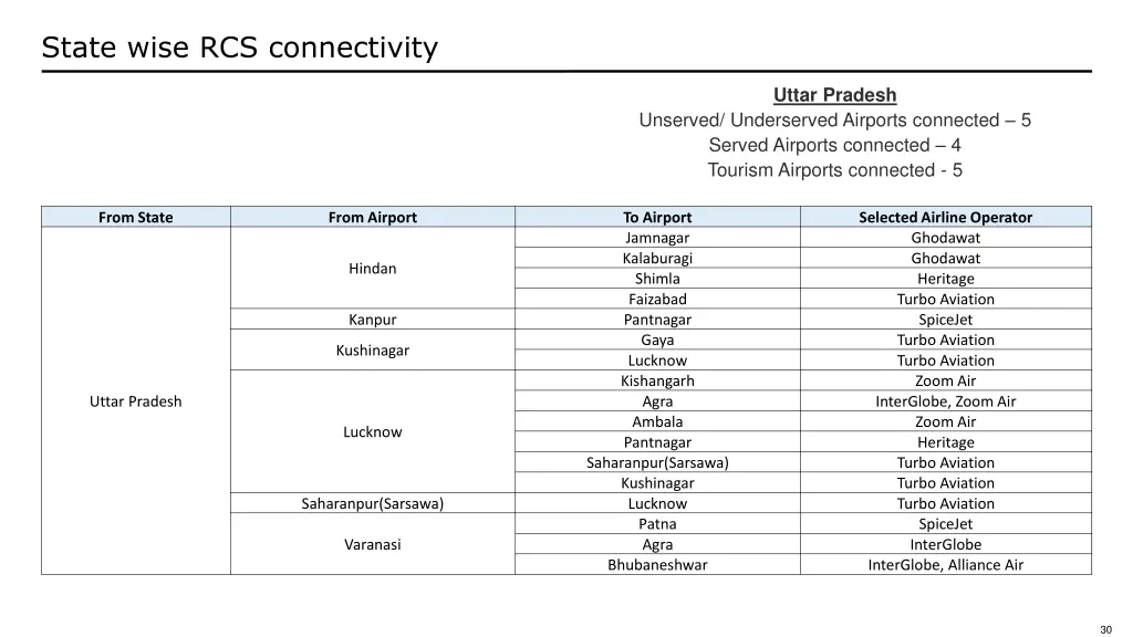 state wise rcs connectivity 14
