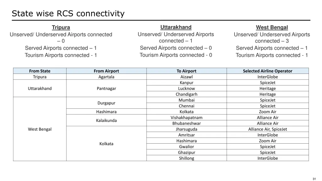 state wise rcs connectivity 15