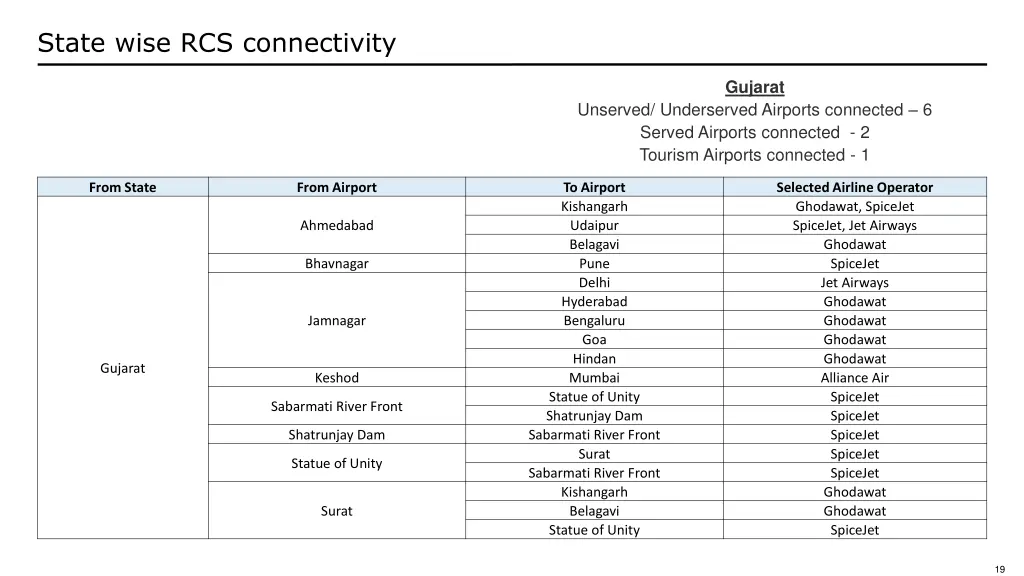 state wise rcs connectivity 3
