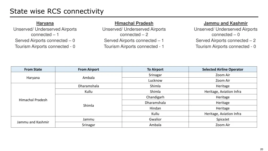 state wise rcs connectivity 4