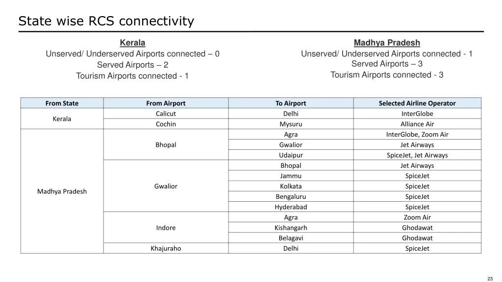 state wise rcs connectivity 7