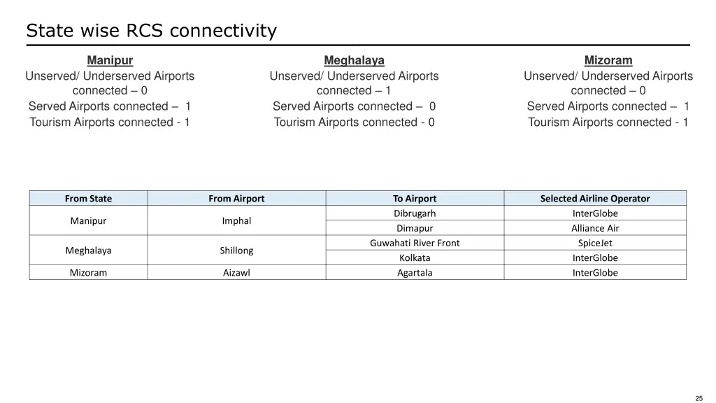 state wise rcs connectivity 9