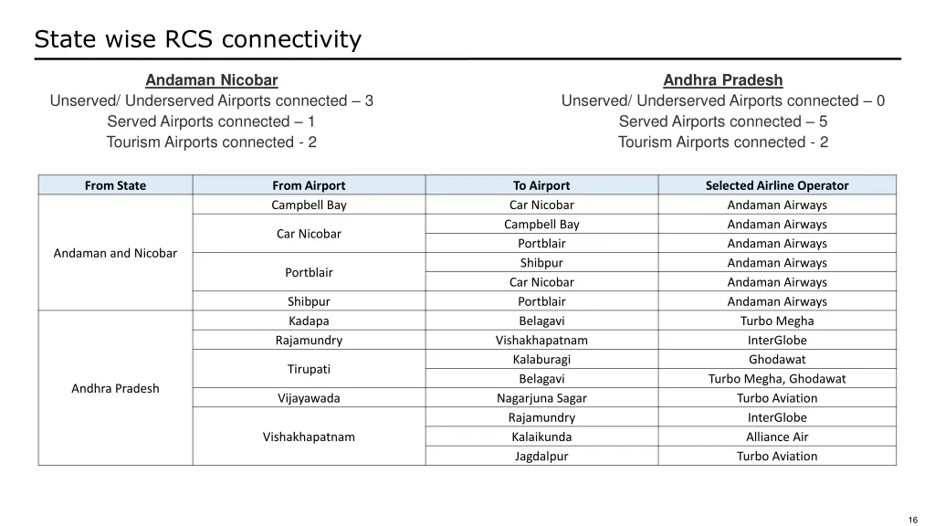 state wise rcs connectivity