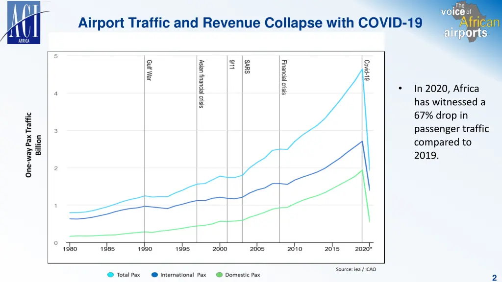 airport traffic and revenue collapse with covid 19