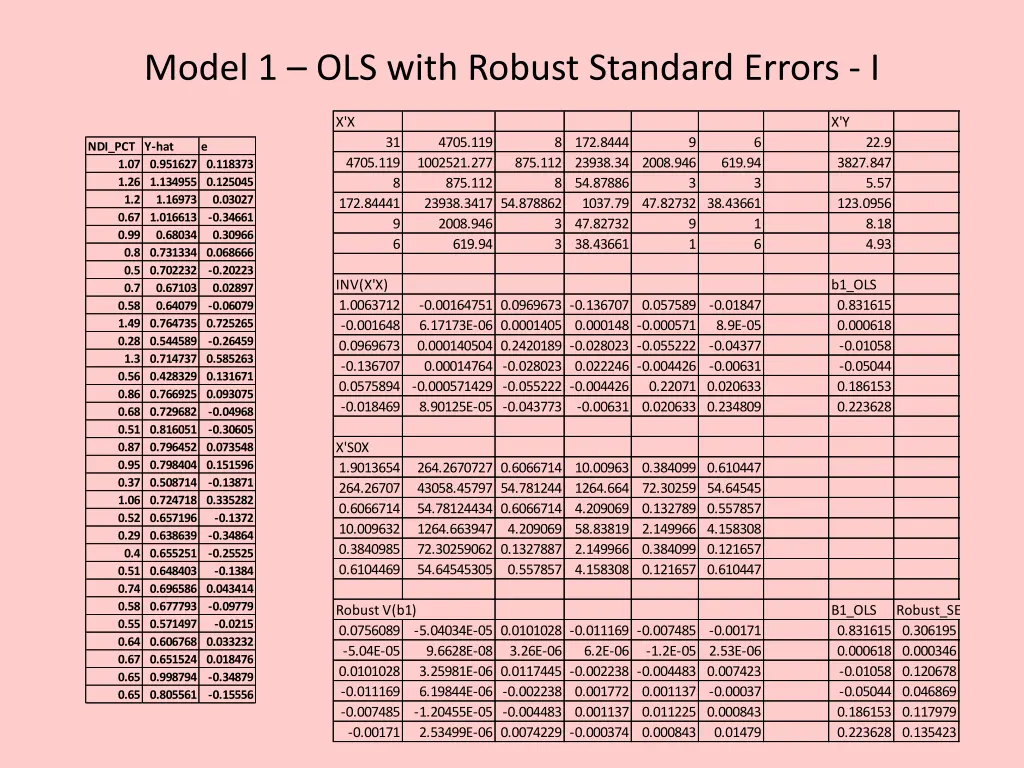 model 1 ols with robust standard errors i