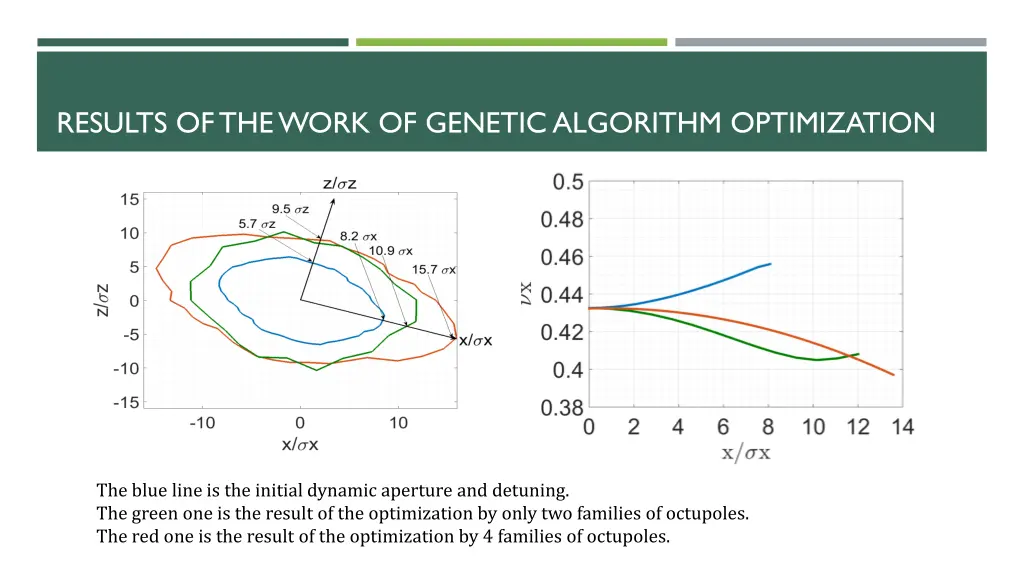 results of the work of genetic algorithm