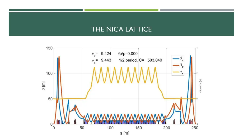 the nica lattice