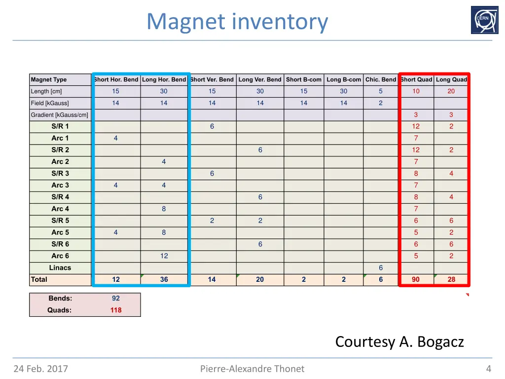 magnet inventory