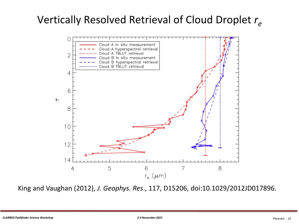 vertically resolved retrieval of cloud droplet r e