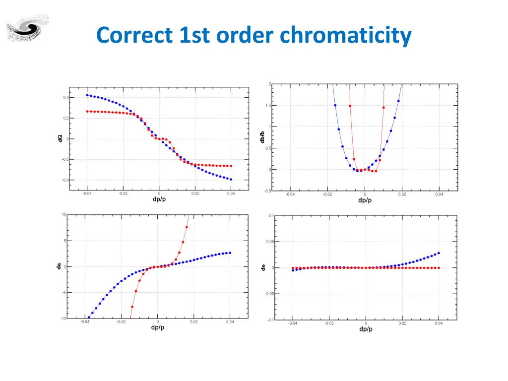 correct 1st order chromaticity