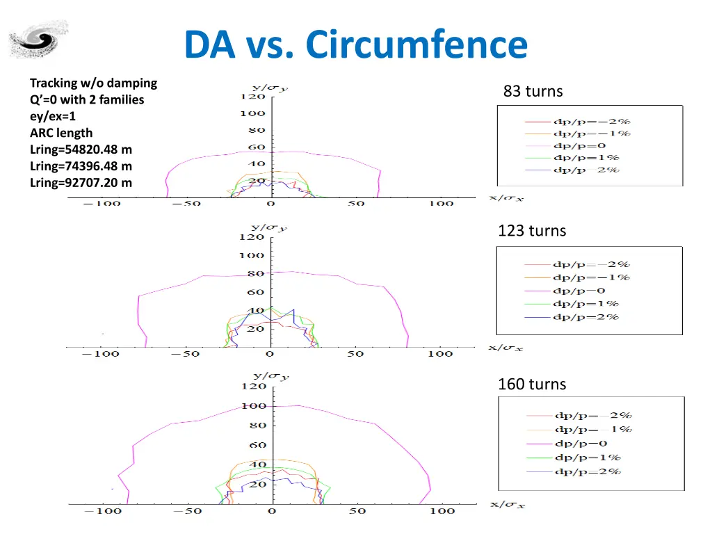 da vs circumfence