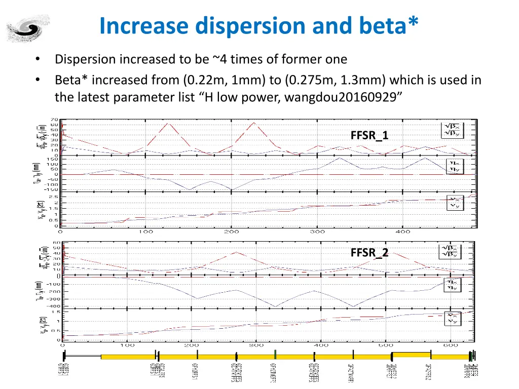 increase dispersion and beta