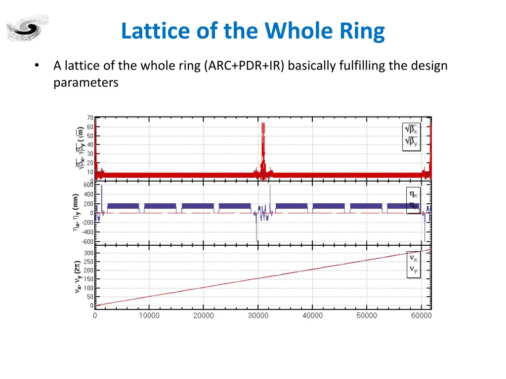 lattice of the whole ring