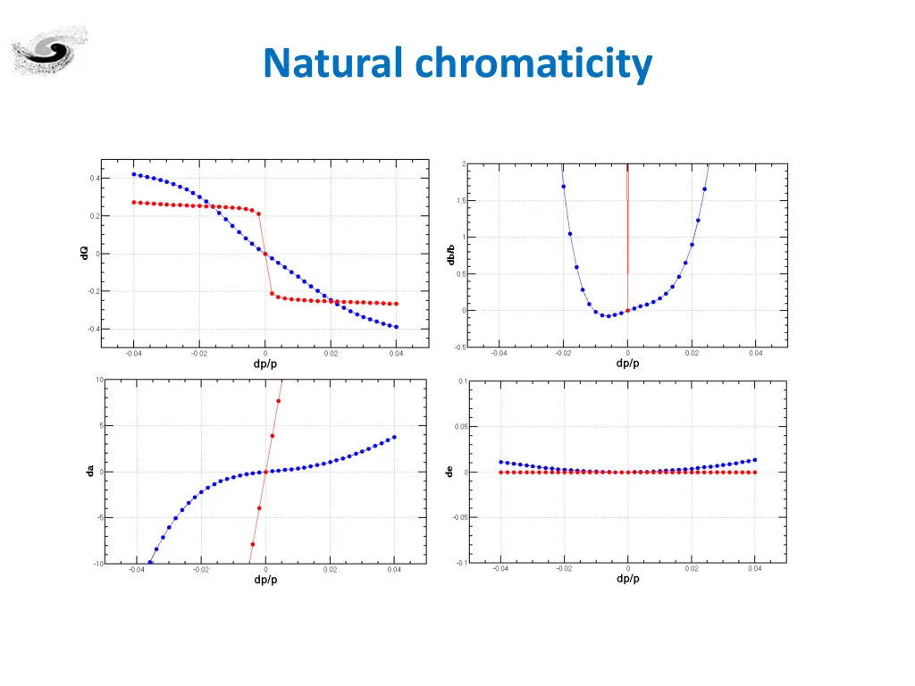 natural chromaticity