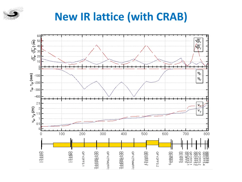 new ir lattice with crab