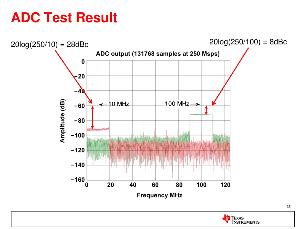 adc test result