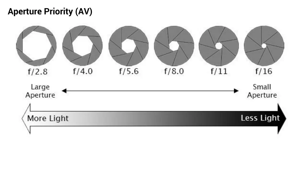 aperture priority av