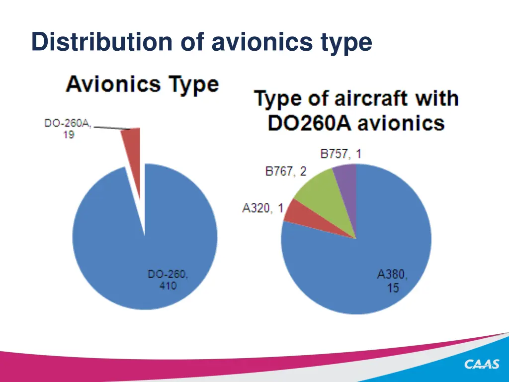 distribution of avionics type 1