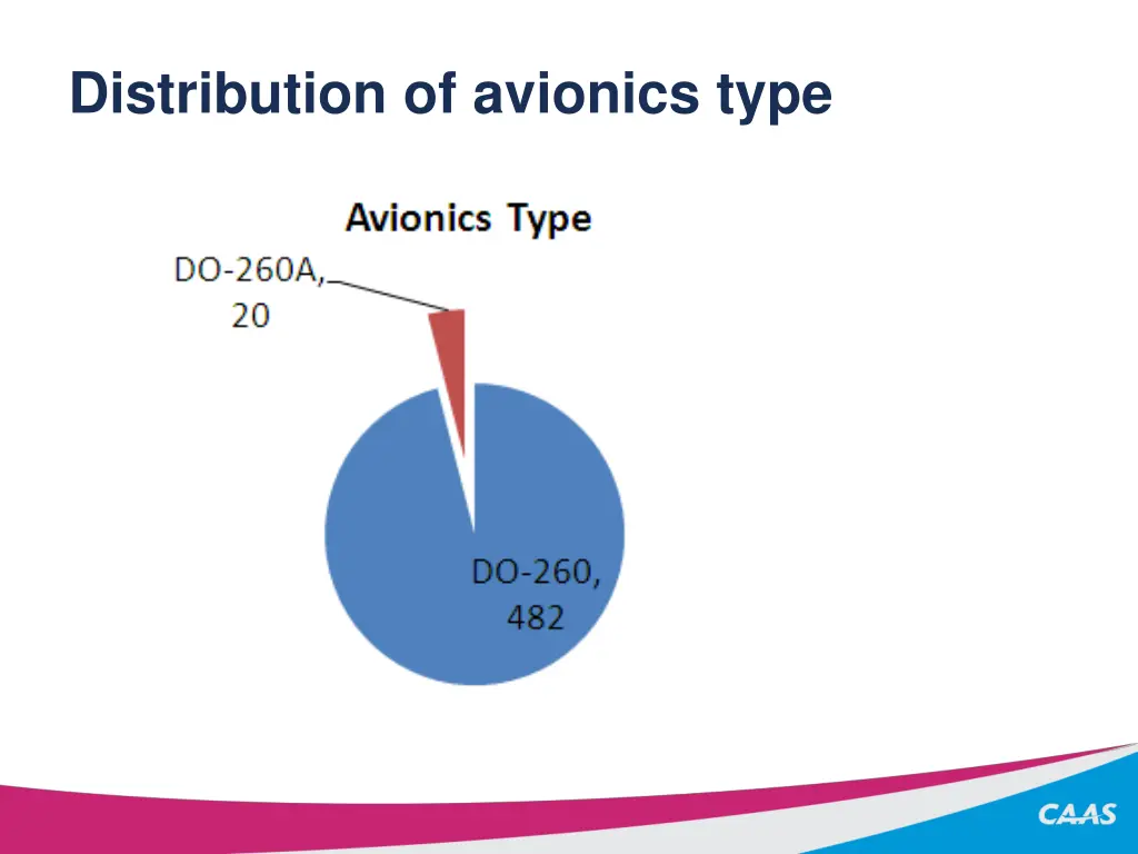 distribution of avionics type