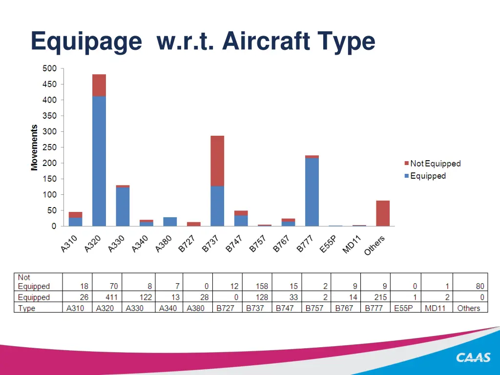 equipage w r t aircraft type
