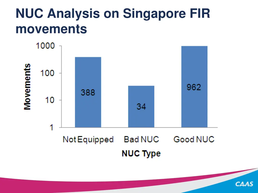 nuc analysis on singapore fir movements
