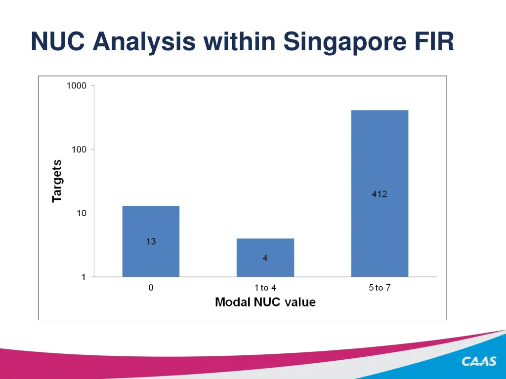 nuc analysis within singapore fir
