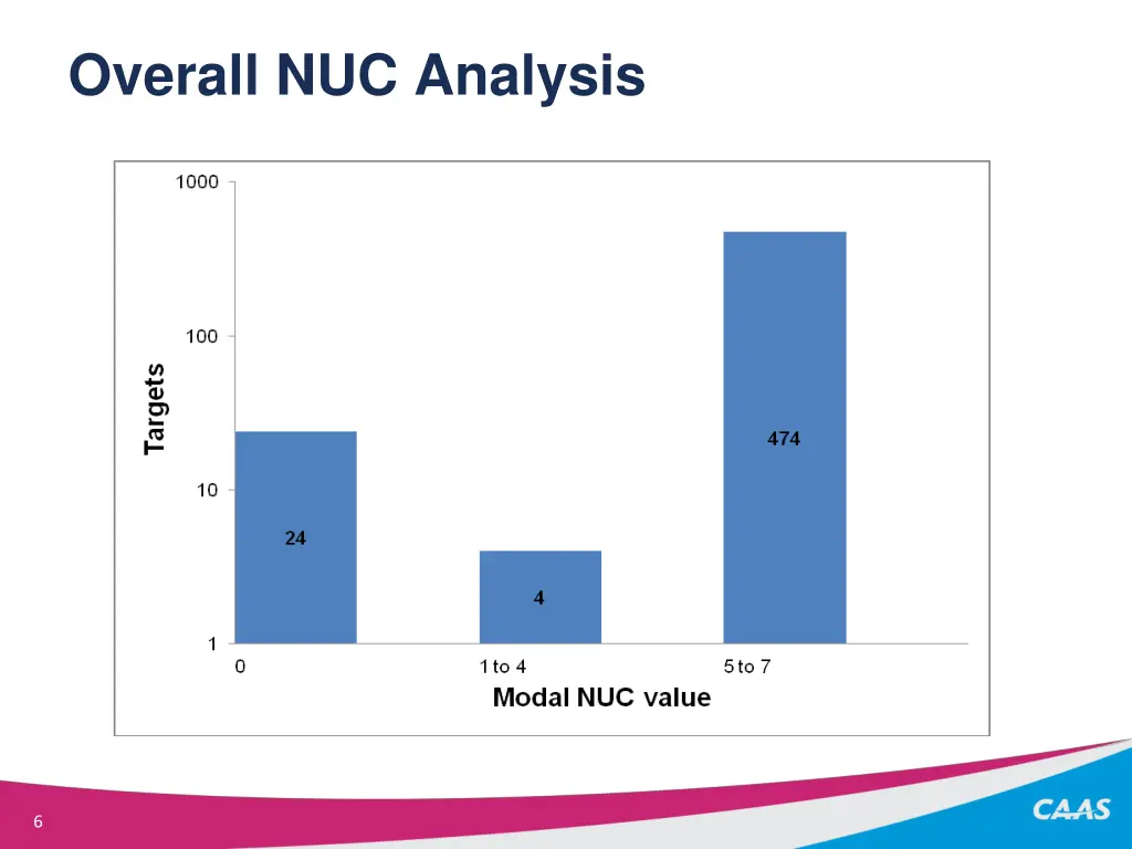 overall nuc analysis
