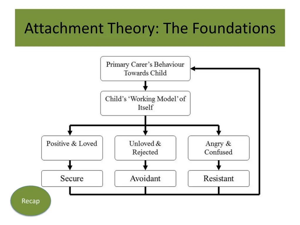 attachment theory the foundations