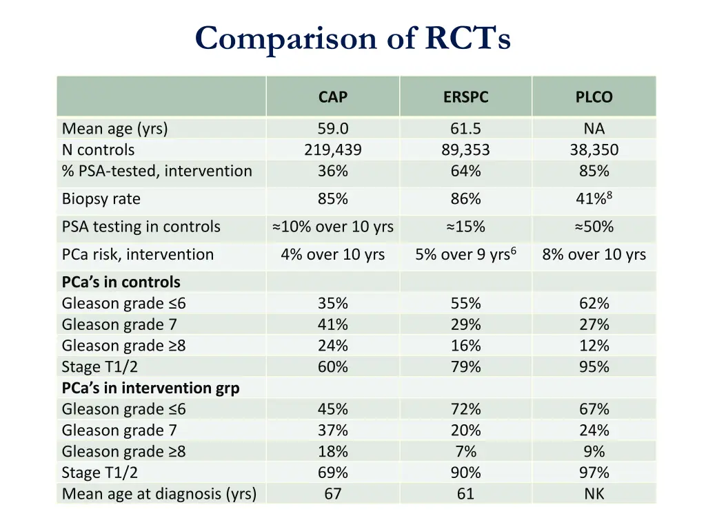 comparison of rcts
